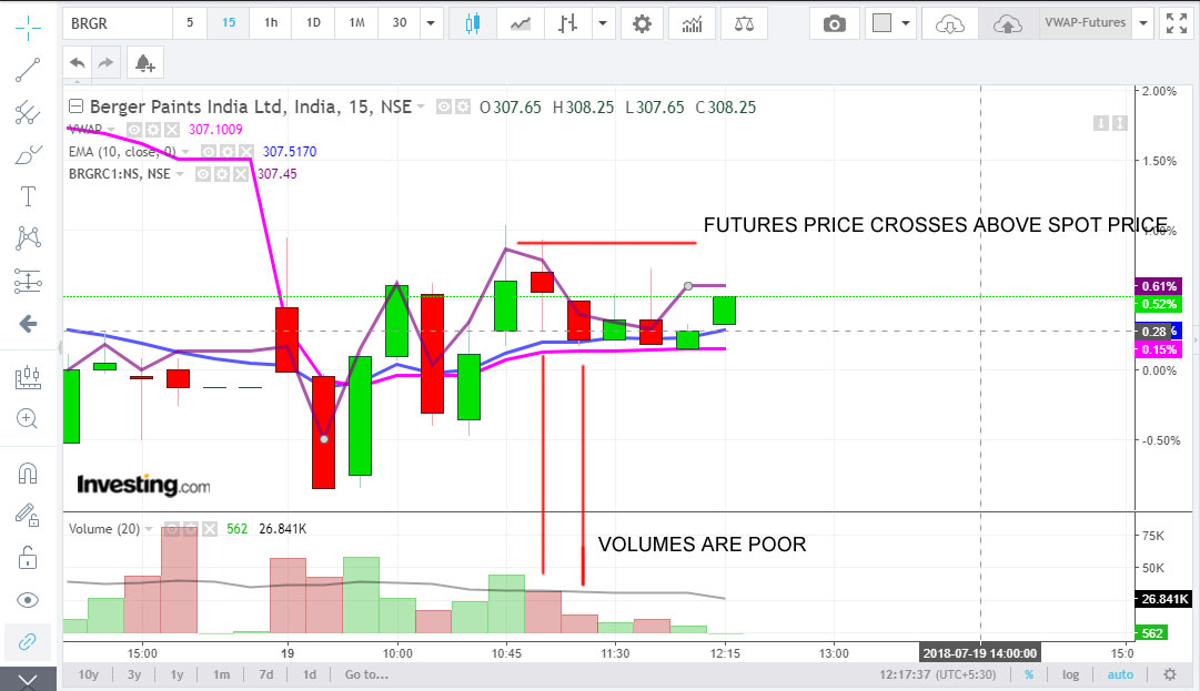 The Futures-Spot Prices Intra Day Scalping Strategy - Bullbull